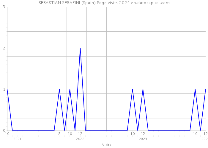 SEBASTIAN SERAFINI (Spain) Page visits 2024 