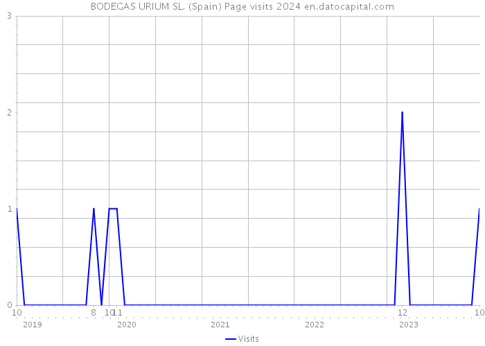 BODEGAS URIUM SL. (Spain) Page visits 2024 