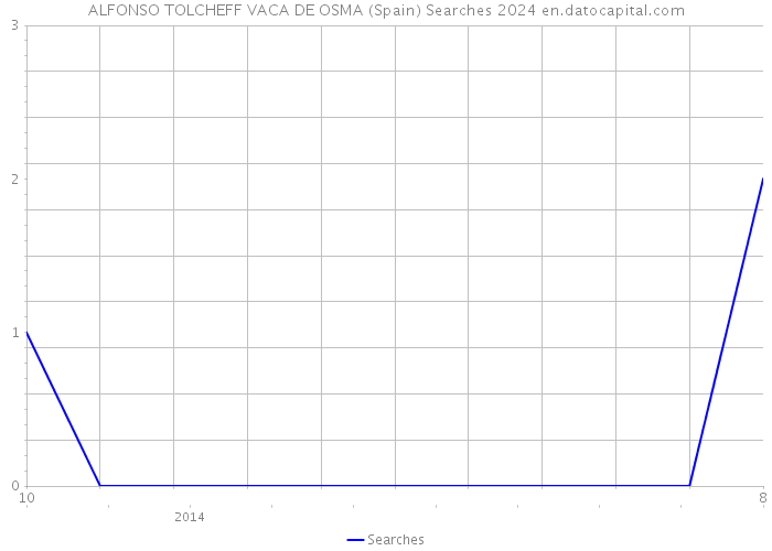 ALFONSO TOLCHEFF VACA DE OSMA (Spain) Searches 2024 