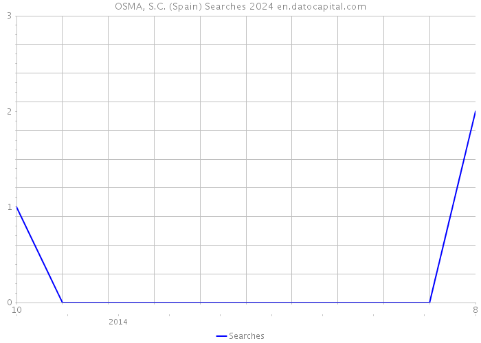 OSMA, S.C. (Spain) Searches 2024 