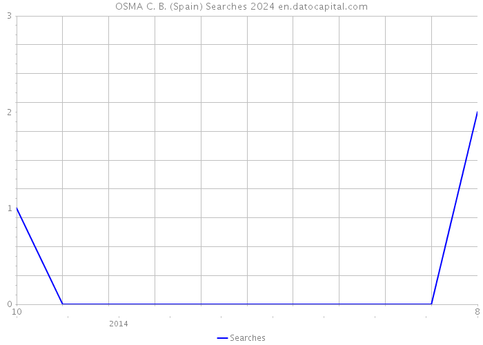 OSMA C. B. (Spain) Searches 2024 
