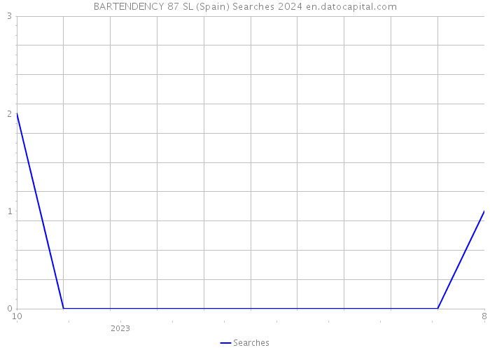 BARTENDENCY 87 SL (Spain) Searches 2024 