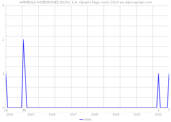 ARRIBOLA INVERSIONES SICAV, S.A. (Spain) Page visits 2024 
