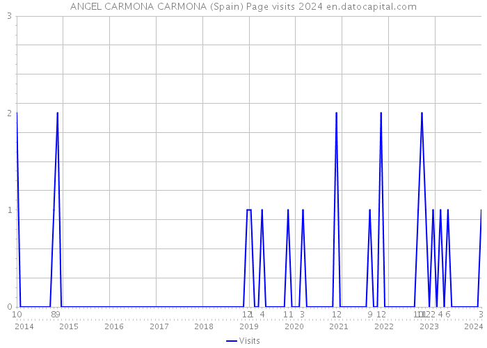 ANGEL CARMONA CARMONA (Spain) Page visits 2024 