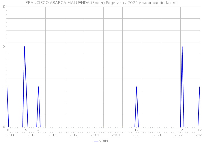 FRANCISCO ABARCA MALUENDA (Spain) Page visits 2024 