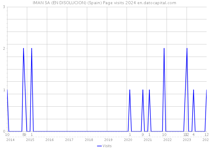 IMAN SA (EN DISOLUCION) (Spain) Page visits 2024 