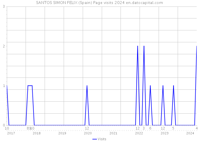 SANTOS SIMON FELIX (Spain) Page visits 2024 