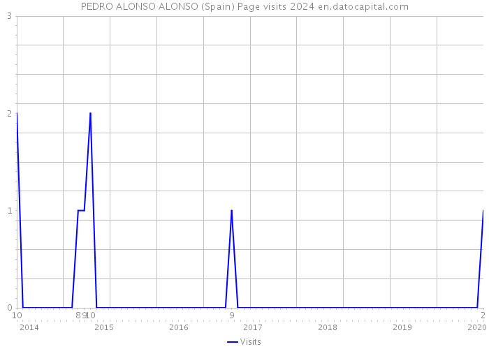 PEDRO ALONSO ALONSO (Spain) Page visits 2024 