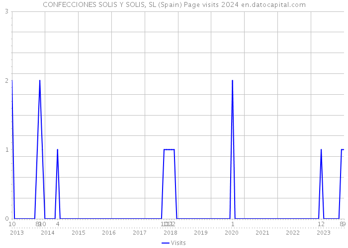 CONFECCIONES SOLIS Y SOLIS, SL (Spain) Page visits 2024 