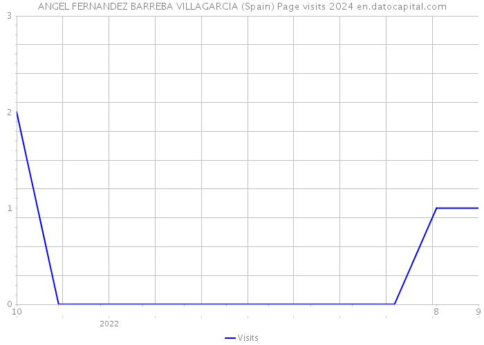 ANGEL FERNANDEZ BARREBA VILLAGARCIA (Spain) Page visits 2024 