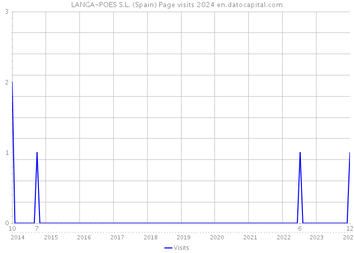 LANGA-POES S.L. (Spain) Page visits 2024 