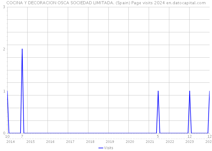 COCINA Y DECORACION OSCA SOCIEDAD LIMITADA. (Spain) Page visits 2024 