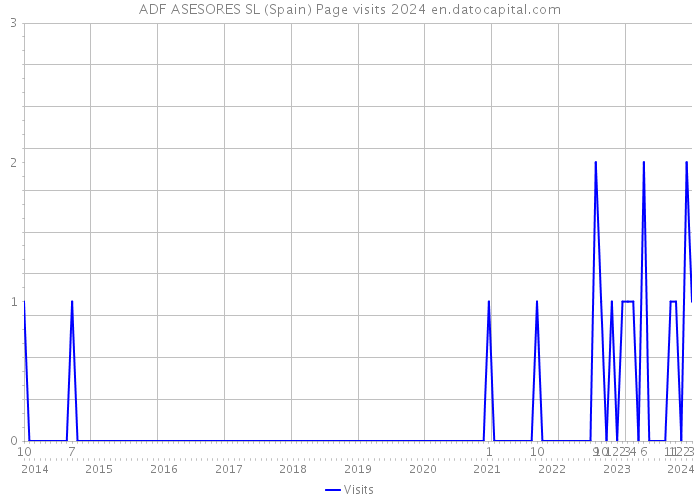 ADF ASESORES SL (Spain) Page visits 2024 