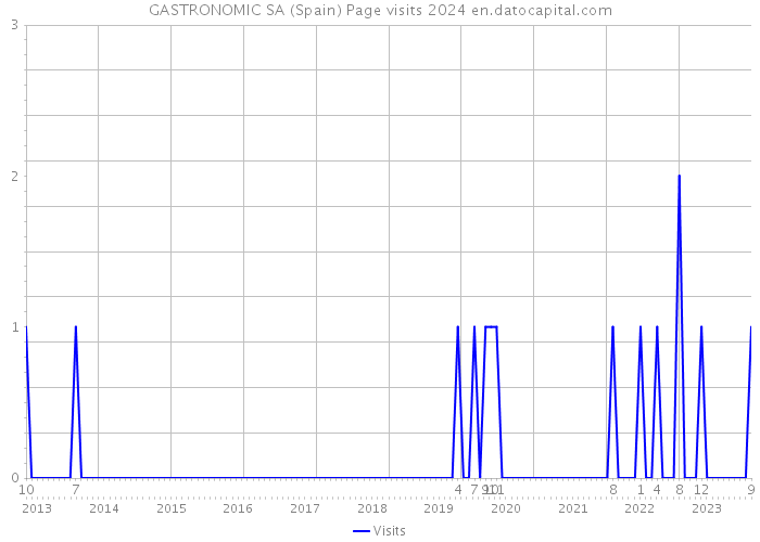 GASTRONOMIC SA (Spain) Page visits 2024 