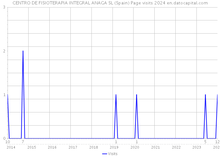 CENTRO DE FISIOTERAPIA INTEGRAL ANAGA SL (Spain) Page visits 2024 