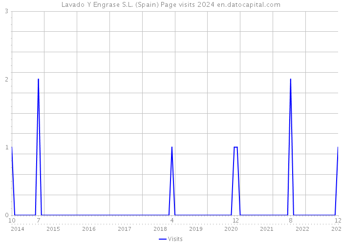 Lavado Y Engrase S.L. (Spain) Page visits 2024 