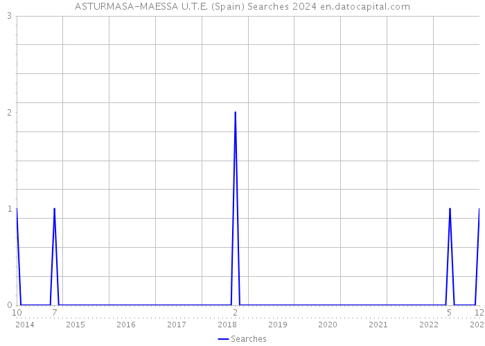 ASTURMASA-MAESSA U.T.E. (Spain) Searches 2024 