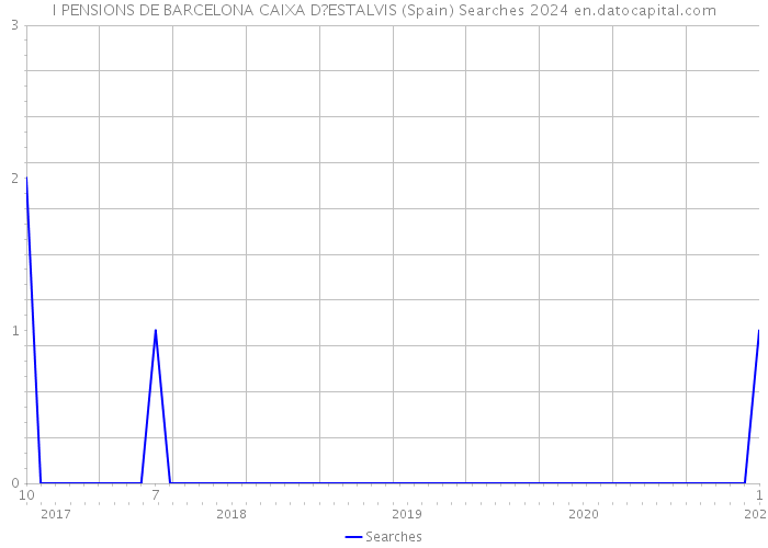 I PENSIONS DE BARCELONA CAIXA D?ESTALVIS (Spain) Searches 2024 