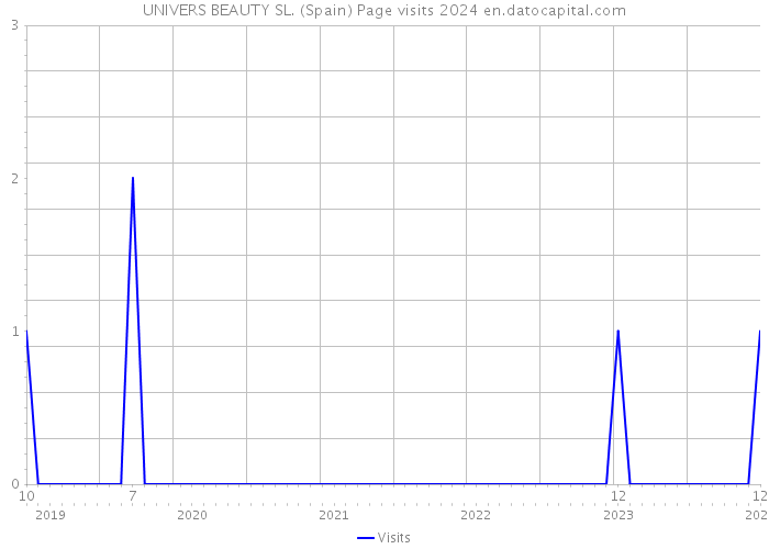 UNIVERS BEAUTY SL. (Spain) Page visits 2024 