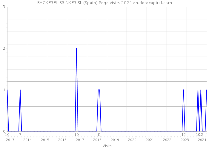 BACKEREI-BRINKER SL (Spain) Page visits 2024 