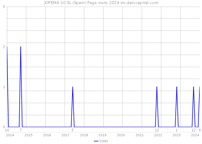 JOFEMA 10 SL (Spain) Page visits 2024 