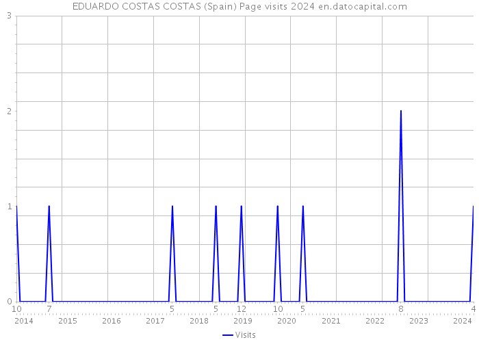 EDUARDO COSTAS COSTAS (Spain) Page visits 2024 