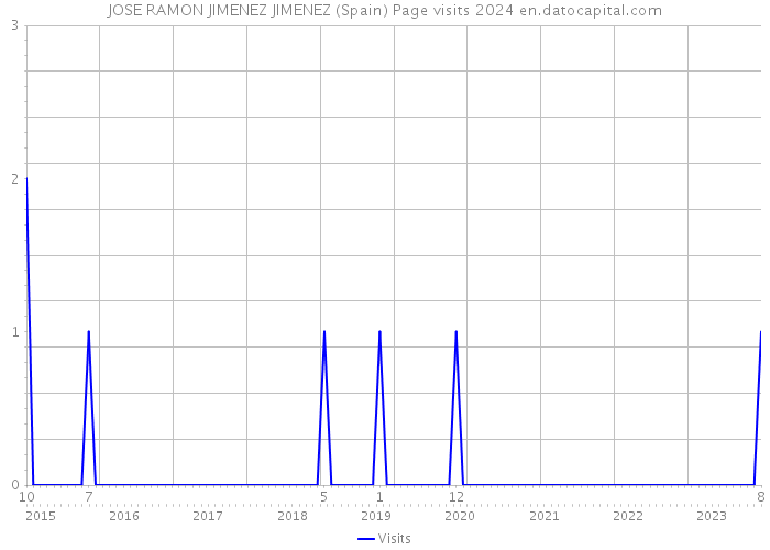 JOSE RAMON JIMENEZ JIMENEZ (Spain) Page visits 2024 