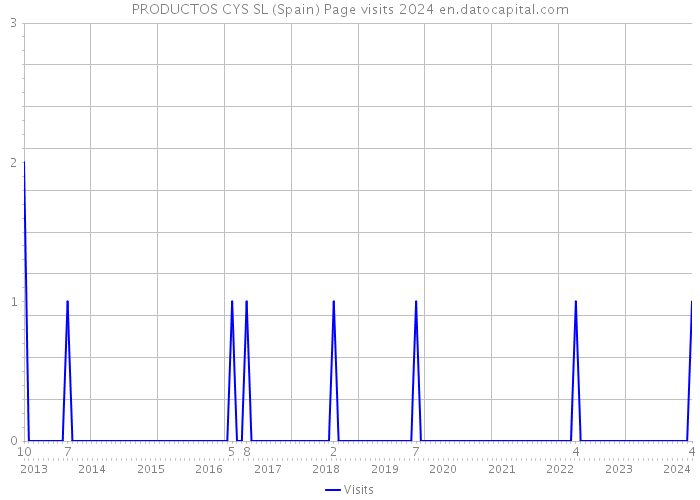 PRODUCTOS CYS SL (Spain) Page visits 2024 