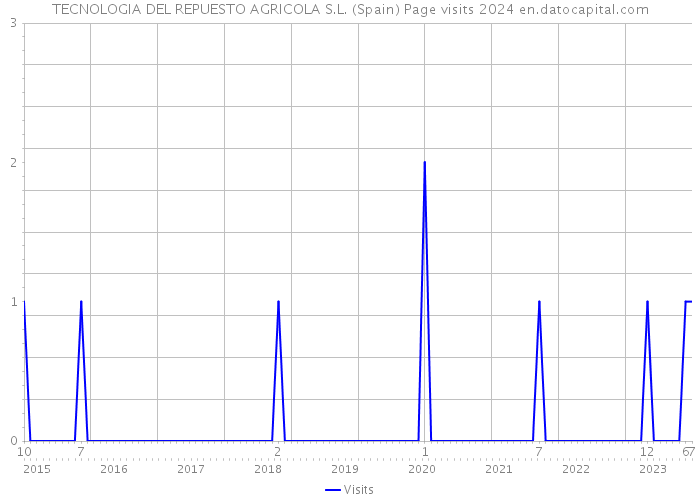 TECNOLOGIA DEL REPUESTO AGRICOLA S.L. (Spain) Page visits 2024 