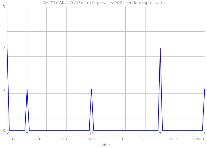DMITRY AKULOV (Spain) Page visits 2024 