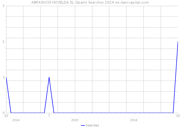 ABRASIVOS NOVELDA SL (Spain) Searches 2024 