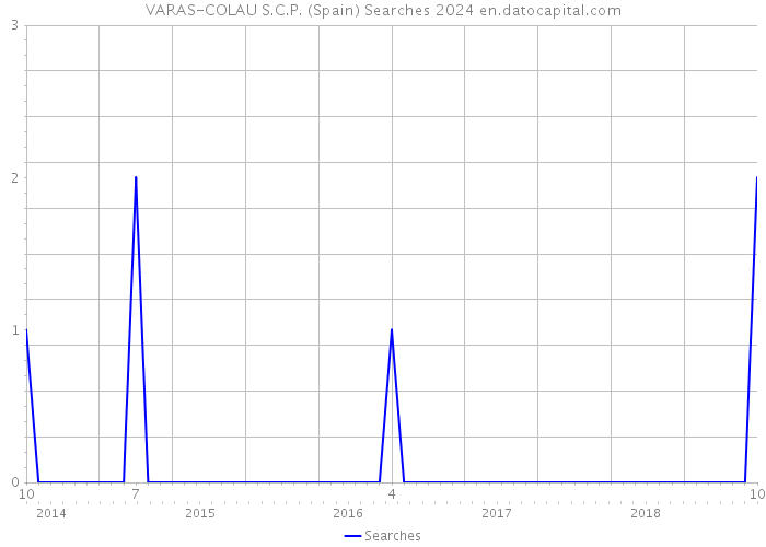 VARAS-COLAU S.C.P. (Spain) Searches 2024 