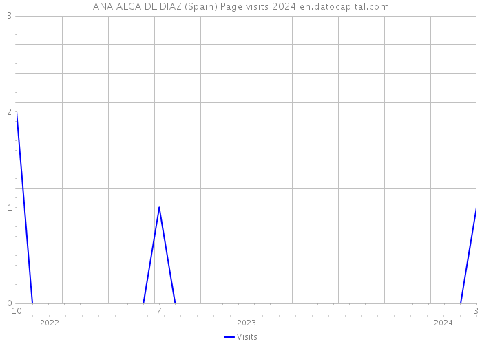 ANA ALCAIDE DIAZ (Spain) Page visits 2024 
