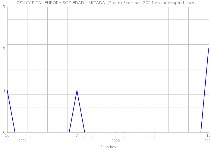 ZEN CAPITAL EUROPA SOCIEDAD LIMITADA. (Spain) Searches 2024 