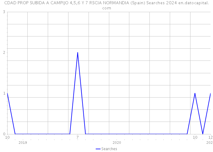 CDAD PROP SUBIDA A CAMPIJO 4,5,6 Y 7 RSCIA NORMANDIA (Spain) Searches 2024 