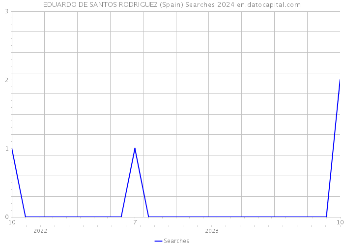EDUARDO DE SANTOS RODRIGUEZ (Spain) Searches 2024 