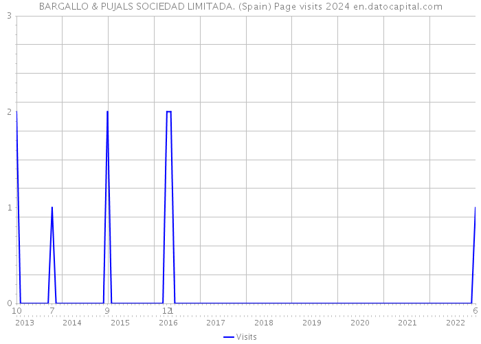 BARGALLO & PUJALS SOCIEDAD LIMITADA. (Spain) Page visits 2024 