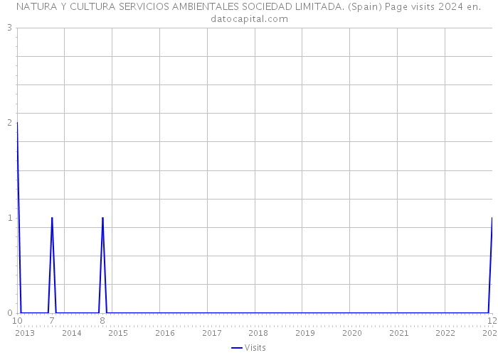 NATURA Y CULTURA SERVICIOS AMBIENTALES SOCIEDAD LIMITADA. (Spain) Page visits 2024 