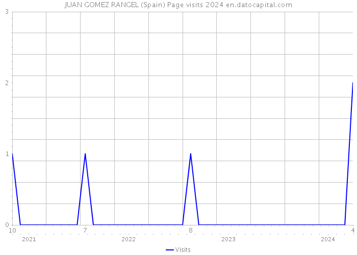 JUAN GOMEZ RANGEL (Spain) Page visits 2024 