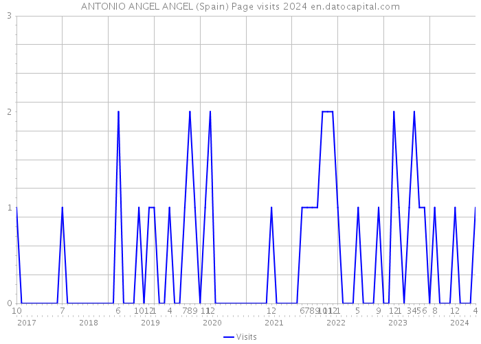 ANTONIO ANGEL ANGEL (Spain) Page visits 2024 