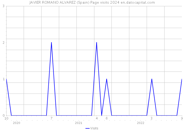 JAVIER ROMANO ALVAREZ (Spain) Page visits 2024 