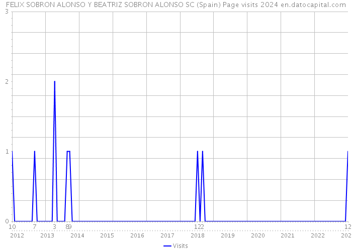 FELIX SOBRON ALONSO Y BEATRIZ SOBRON ALONSO SC (Spain) Page visits 2024 