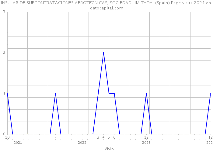 INSULAR DE SUBCONTRATACIONES AEROTECNICAS, SOCIEDAD LIMITADA. (Spain) Page visits 2024 