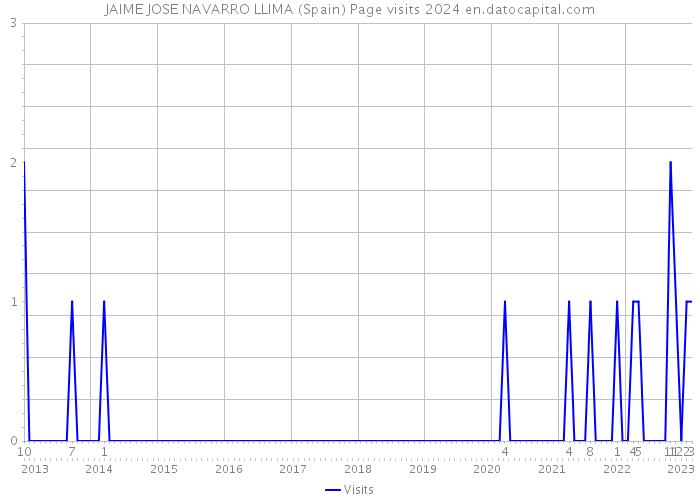 JAIME JOSE NAVARRO LLIMA (Spain) Page visits 2024 