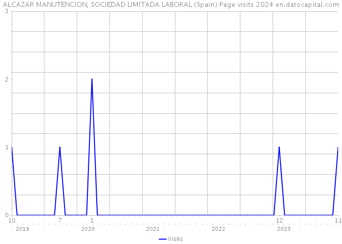 ALCAZAR MANUTENCION, SOCIEDAD LIMITADA LABORAL (Spain) Page visits 2024 