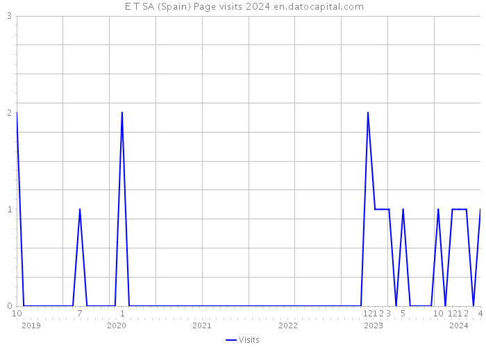  E T SA (Spain) Page visits 2024 