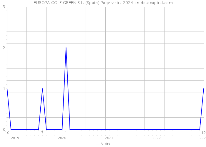 EUROPA GOLF GREEN S.L. (Spain) Page visits 2024 