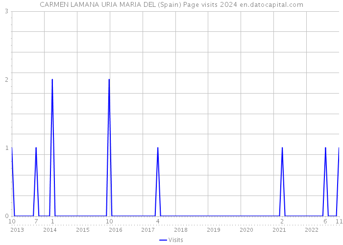 CARMEN LAMANA URIA MARIA DEL (Spain) Page visits 2024 