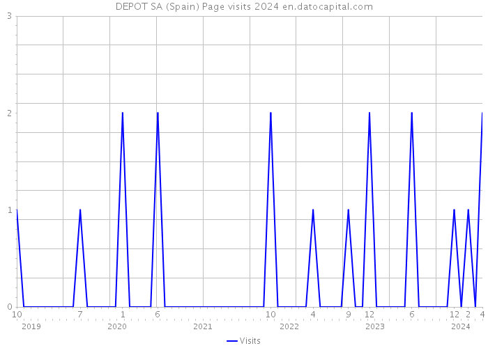 DEPOT SA (Spain) Page visits 2024 
