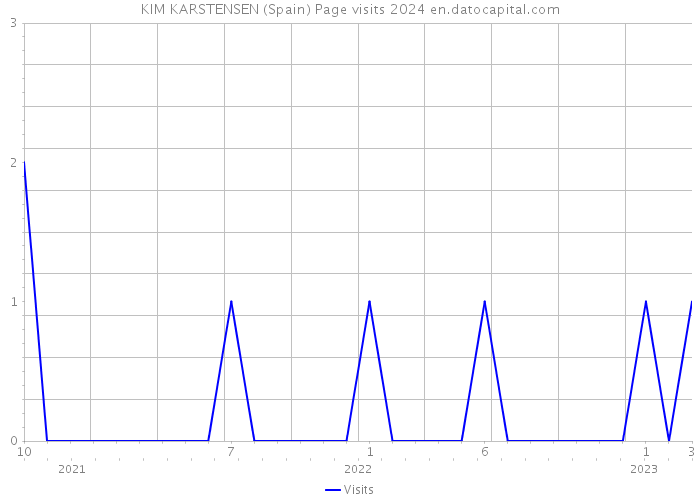 KIM KARSTENSEN (Spain) Page visits 2024 